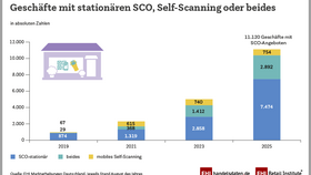 Zahl der Geschäfte im deutschen Einzelhandel mit stationären SCO-Kassen, Self-Scanning oder beidem (2019-2025)