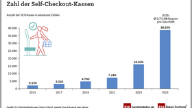 Zahl der Self-Checkout-Kassen im deutschen Einzelhandel (2025)