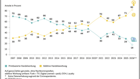Werbeaufwendungen für Printwerbung vs. Additive Werbung (2007–2028)