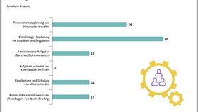 Aufgaben oder Prozesse, die in den Filialen aktuell am meisten Zeit in Anspruch nehmen (2025)