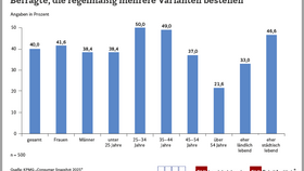 Anteil der Online-Shoper:innen, die regelmäßig mehrere Varianten eines Produkts bestellen nach soziodemographischen Merkmalen (2025)