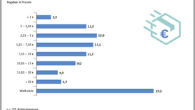 Gesamtbearbeitungskosten pro retournierten Artikel im E-Commerce (2025)