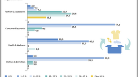Sortimentsspezifische Retourenquoten in den Unternehmen im E-Commerce (2025)
