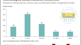 Geplante Umstellung auf klimafreundliche Heizsysteme bis zum Jahr 2030 (2025)