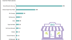 Ranking der größten Bio-Supermarktketten in Deutschland nach Anzahl der Filialen zum 1. Januar 2026