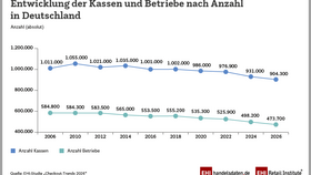Entwicklung der Anzahl der Kassen und Betriebe im deutschen Handel im weiteren Sinne (2006–2026)