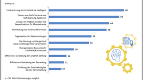 Handlungsbedarf im Kassenprozess im deutschsprachigen Handel (2026)