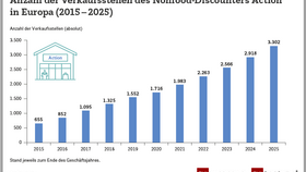 Die Entwicklung der Filialzahl von Action 2015 bis 2025