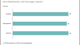 Entwicklung des Mietvolumens in Shopping- und Fachmarkt-Centern in Deutschland (2024–2025) 