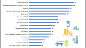 Serviceangebote von Shopping-Centern in Deutschland (2026) 