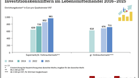 Investitionen im Lebensmitteleinzelhandel in Ladenplanung und -einrichtung in Deutschland nach Betriebsformen (2016–2025)