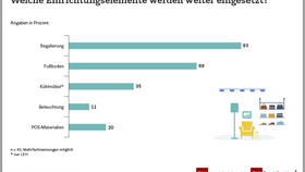 Weiterverwendung von Einrichtungselementen im Einzelhandel (2025)