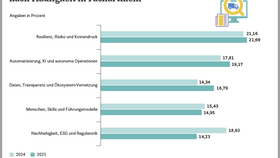 Top 5 der Themenbereiche in der Handelslogistik nach Häufigkeit in Fachartikeln (2024–2025)