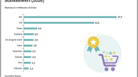 Ranking der wertvollsten deutschen Einzelhändler nach Markenwert (2026)