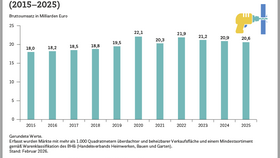 Umsatz der Bau- und Heimwerkermärkte in Deutschland (2015-2025)