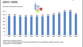 Entwicklung der Filialzahlen von Tegut seit