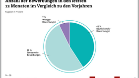 Anzahl der Bewerbungen in den letzten 12 Monaten im Vergleich zu den Vorjahren (2026)