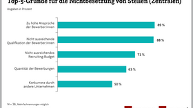 Top-5-Gründe für die Nichtbesetzung von Stellen in den Handelszentralen (2026)