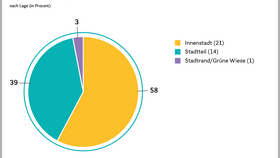 Prozentuale Verteilung der im Zeitraum 2015 bis 2025 neu eröffneten Shopping-Center nach Standortlage; Quelle: EHI Shopping-Center Report 2026