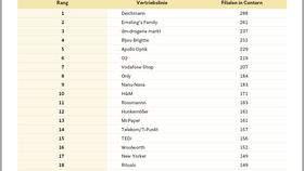 Top-20 Mieter in Shopping-Centern nach Anzahl der Filialen (Stand April 2026); Quelle: EHI Shopping-Center-Report 2026