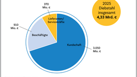 Inventurdifferenzen durch Diebstähle im deutschen Einzelhandel (2025)