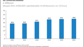 Rechnerisch unentdeckte Ladendiebstähle in Deutschland (2020–2025)