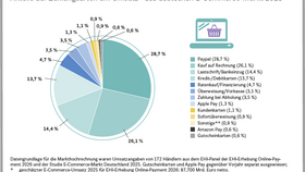 Umsatzanteile der Zahlungsarten im deutschen E-Commerce (2025)