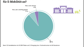Elektromobilität: Angebot von Ladestationen für Elektrofahrzeuge im Handel (2026)
