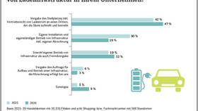 Betriebsmodelle für Aufbau und Betrieb von Ladeinfrastruktur im Handel?