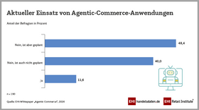 Einsatz von Agentic Commerce im Handel