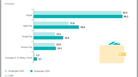 Mobile Wallets im E-Commerce am häufigsten angeboten