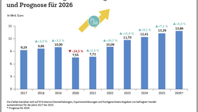Handelsgastronomie setzt Wachstumskurs fort