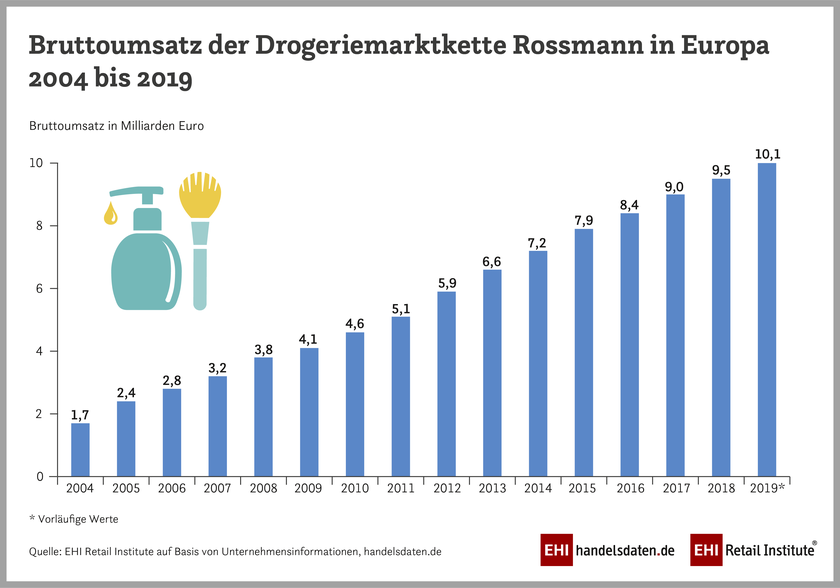 Umsatzentwicklung von Rossmann