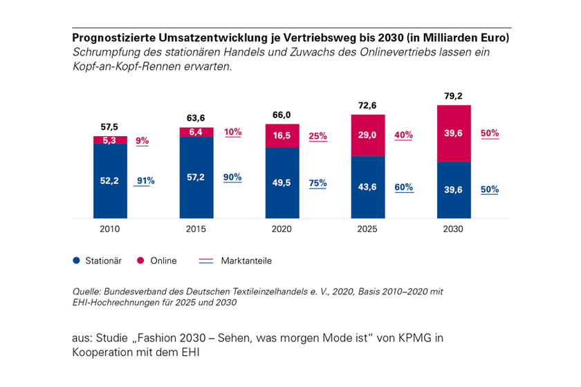 Infografik: KPMG-Studie in Kooperation mit EHI: Fashion 2030