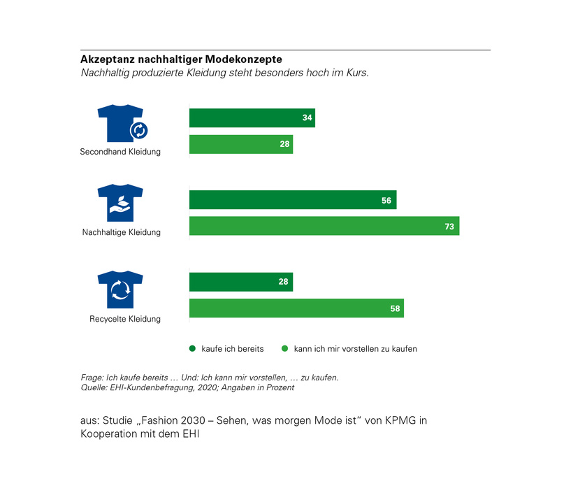 Infografik: Nachhaltigkeit im Modehandel