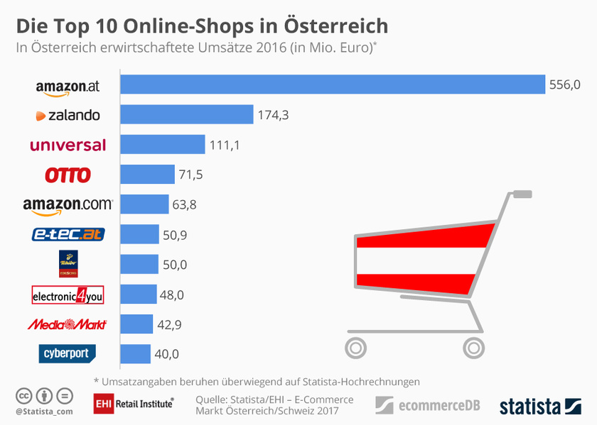 Top 10 Online-Shops in Österreich nach Umsatz im Jahr 2016