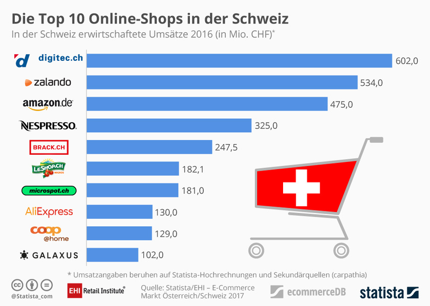 Die 10 größten Online-Shops in der Schweiz im Jahr 2016