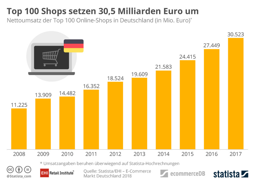 Top 100 Online-Shops Umsatzentwicklung