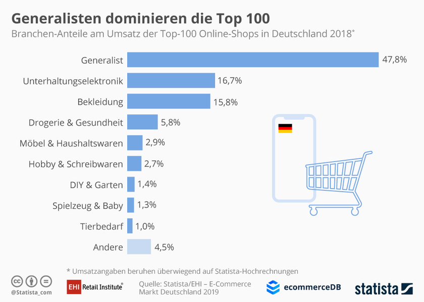 Hauptproduktsegmente bei den Top-100-Online-Shops