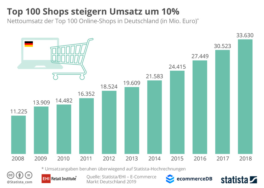 Umsatzentwicklung der Top-100-Online-Shops in Deutschland (2008-2018)