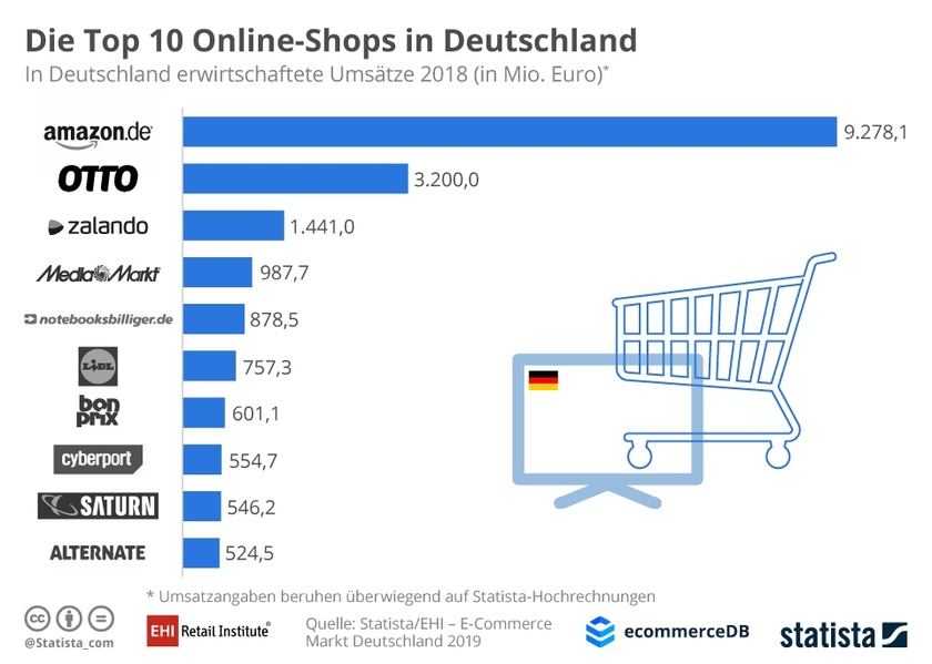 Top-10-Online-Shops in Deutschland nach E-Commerce-Umsatz (netto)