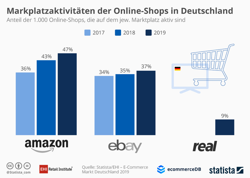 Marktplatzaktivitäten der Top-1.000-Online-Shops (2017-2019)