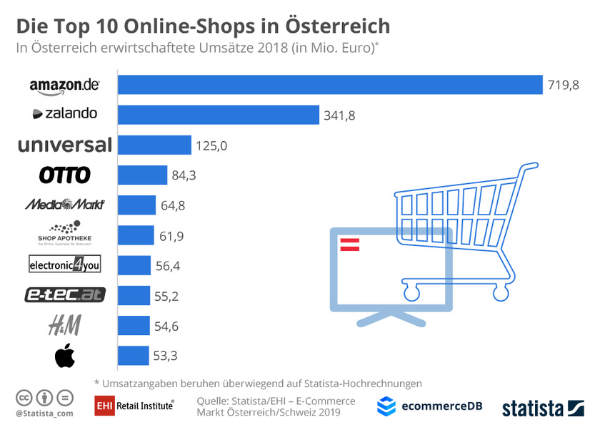 Ranking der größten Online-Shops in Österreich 2018