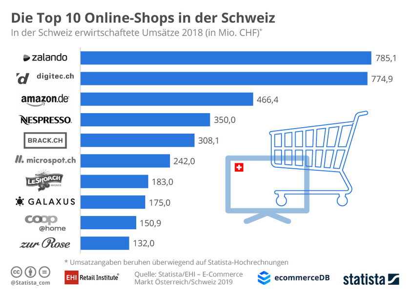 Ranking der größten Online-Shops in der Schweiz 2018