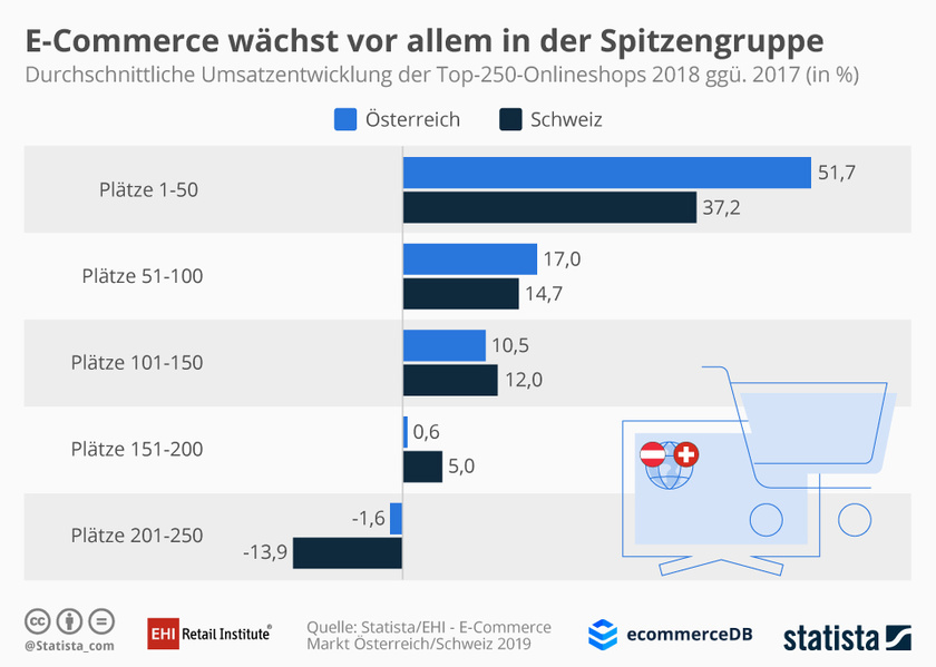 Durchschnittliche Umsatzentwicklung der Top-Online-Shops in der Schweiz und Österreich