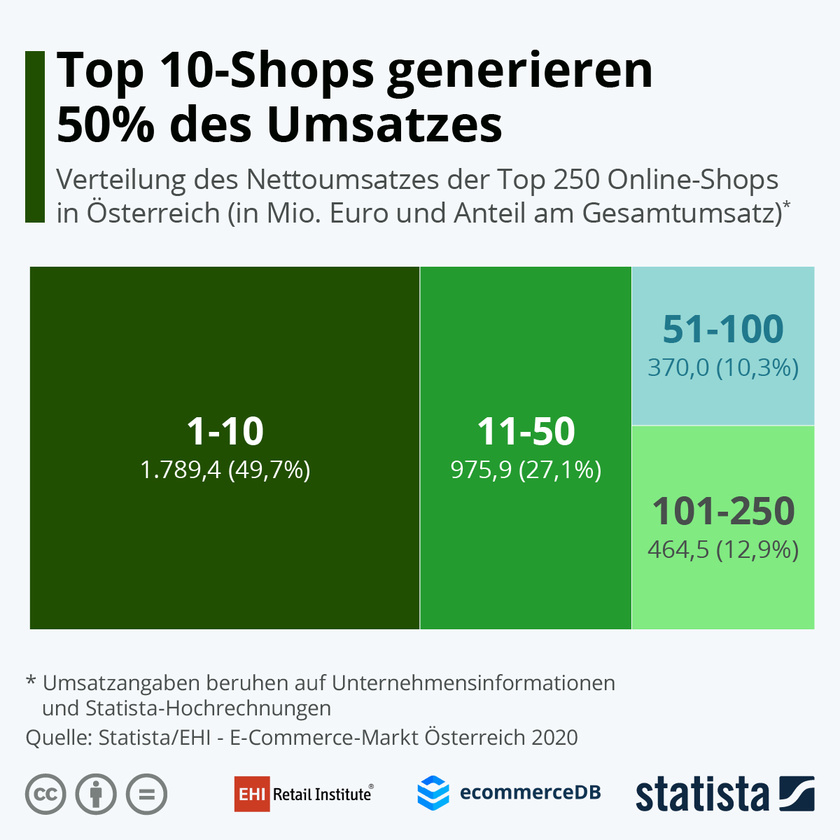 E-Commerce-Markt Österreich - Marktkonzentration