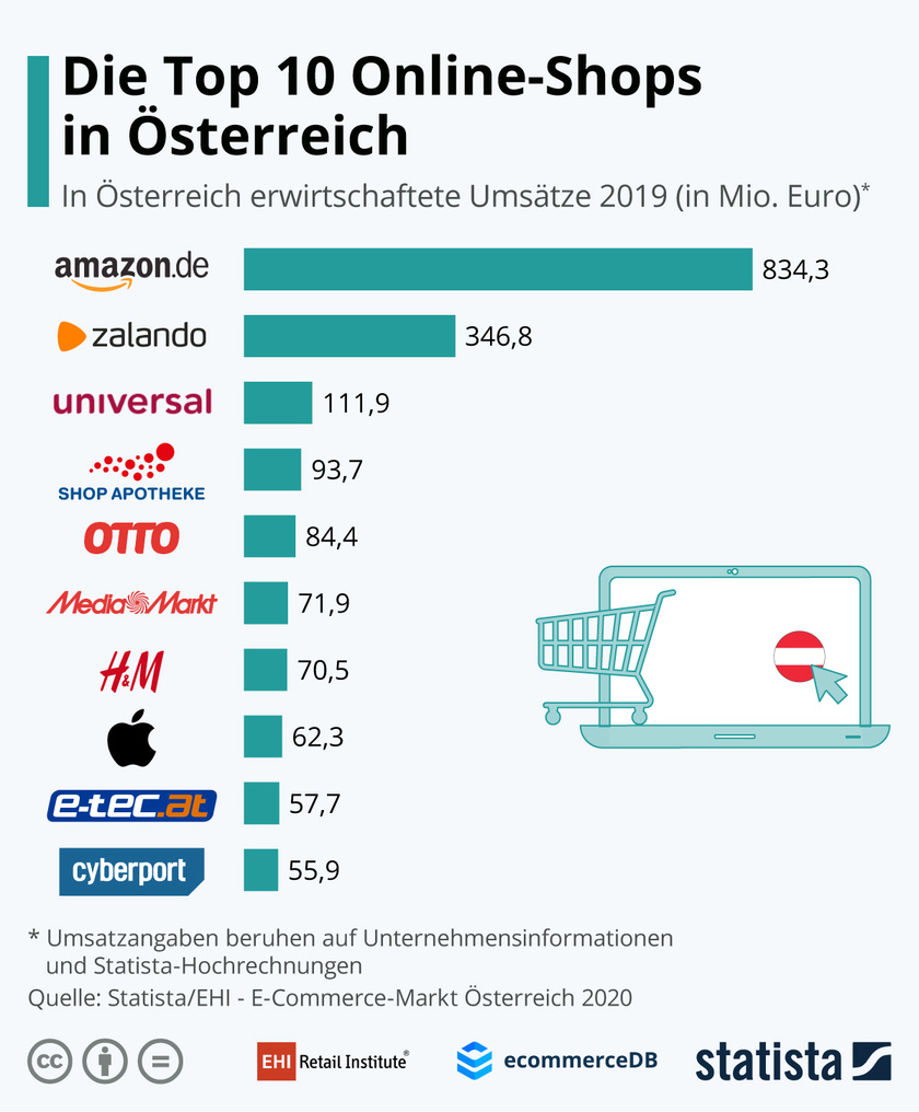 Top Ten im E-Commerce-Markt Österreich 2019