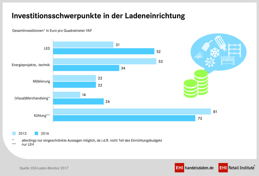 Handel investiert in klassische Ladengeschäfte