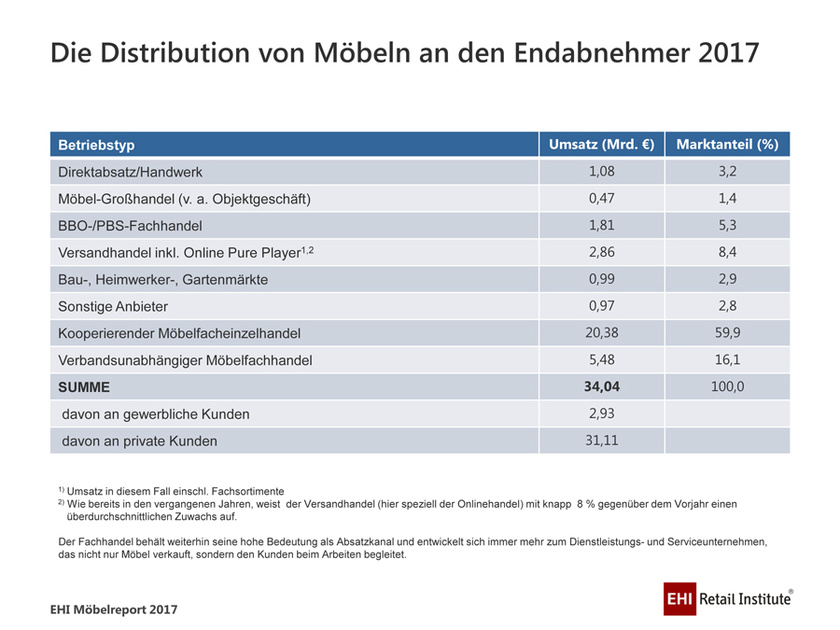 Umsatz und Marktanteil der Betriebstypen im Möbelfachhandel 2017 Distribution von Möbeln an den Endabnehmer 2017 EHI Studie