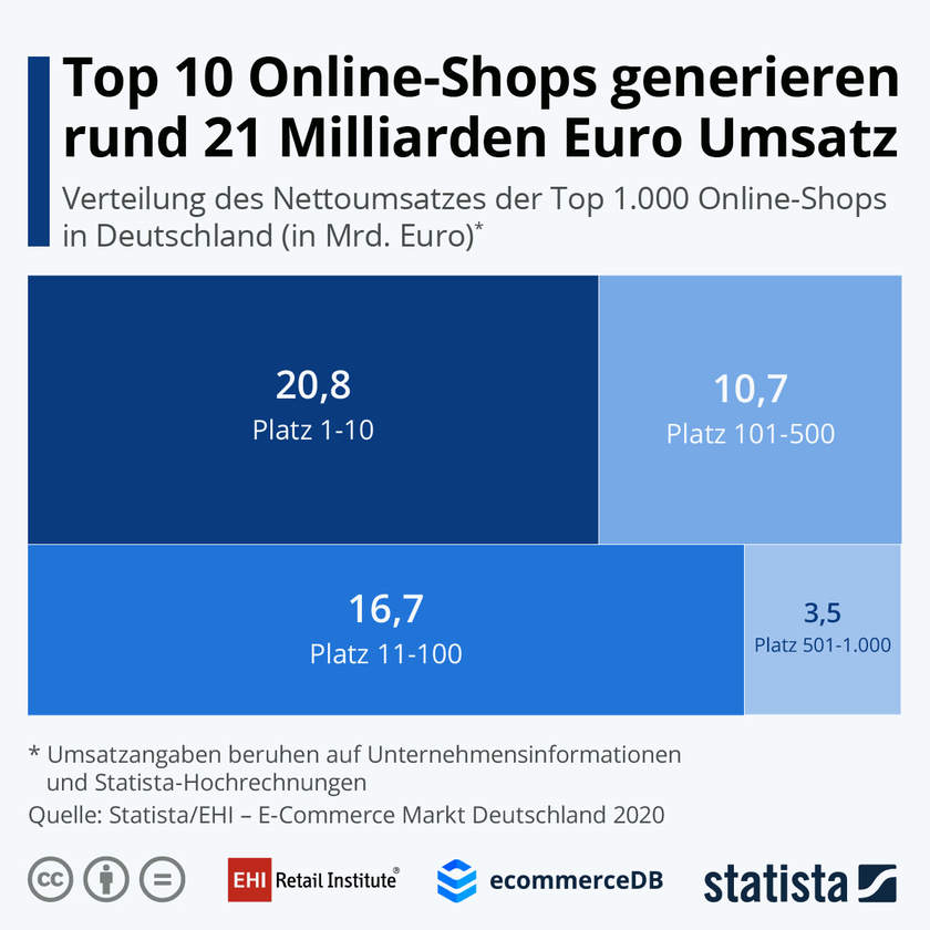 Infografik: E-Commerce-Markt Deutschland 2020 von EHI und Statista